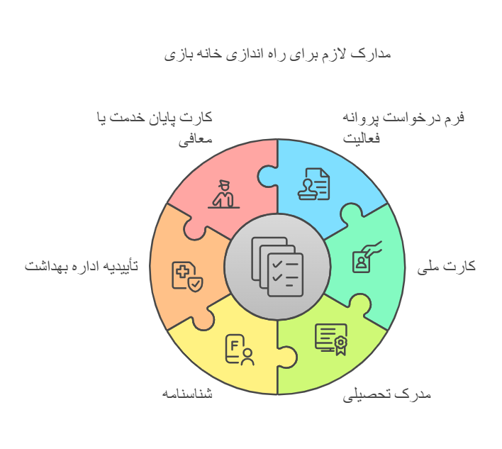 مدارک مورد نیاز برای راه اندازی خانه بازی 